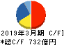 ブラザー工業 キャッシュフロー計算書 2019年3月期 ブラザー工業 キャッシュフロー計算書 2019年3月期