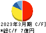櫻島埠頭 キャッシュフロー計算書 2023年3月期
