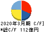四国化成工業 キャッシュフロー計算書 2020年3月期 四国化成工業 キャッシュフロー計算書 2020年3月期