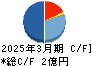 北紡 キャッシュフロー計算書 2025年3月期