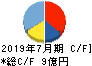 アクシージア キャッシュフロー計算書 2019年7月期 アクシージア キャッシュフロー計算書 2019年7月期