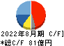 進和 キャッシュフロー計算書 2022年8月期