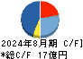 放電精密加工研究所 キャッシュフロー計算書 2024年8月期