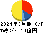 櫻島埠頭 キャッシュフロー計算書 2024年3月期 櫻島埠頭 キャッシュフロー計算書 2024年3月期