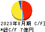 福島印刷 キャッシュフロー計算書 2023年8月期