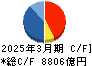 デンソー キャッシュフロー計算書 2025年3月期 デンソー キャッシュフロー計算書 2025年3月期