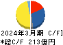 CKD キャッシュフロー計算書 2024年3月期 CKD キャッシュフロー計算書 2024年3月期