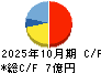 エイケン工業 キャッシュフロー計算書 2025年10月期