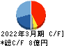 コージンバイオ キャッシュフロー計算書 2022年3月期 コージンバイオ キャッシュフロー計算書 2022年3月期