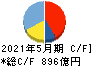 ツルハホールディングス キャッシュフロー計算書 2021年5月期