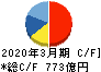 戸田建設 キャッシュフロー計算書 2020年3月期