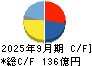 ヨネックス キャッシュフロー計算書 2025年9月期