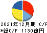 クラレ キャッシュフロー計算書 2021年12月期 クラレ キャッシュフロー計算書 2021年12月期