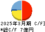 大谷工業 キャッシュフロー計算書 2025年3月期 大谷工業 キャッシュフロー計算書 2025年3月期