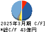 酒井重工業 キャッシュフロー計算書 2025年3月期