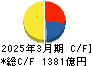名古屋鉄道 キャッシュフロー計算書 2025年3月期