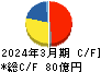 トーカロ キャッシュフロー計算書 2024年3月期