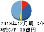 ジーエヌアイグループ キャッシュフロー計算書 2019年12月期 ジーエヌアイグループ キャッシュフロー計算書 2019年12月期