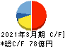 東京鐵鋼 キャッシュフロー計算書 2021年3月期