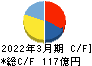 広島ガス キャッシュフロー計算書 2022年3月期