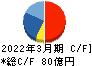 兼松エレクトロニクス キャッシュフロー計算書 2022年3月期