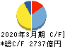 日本航空 キャッシュフロー計算書 2020年3月期