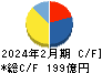 松竹 キャッシュフロー計算書 2024年2月期