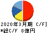 テイン キャッシュフロー計算書 2020年3月期 テイン キャッシュフロー計算書 2020年3月期