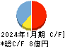 スマレジ キャッシュフロー計算書 2024年1月期