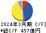 東和薬品 キャッシュフロー計算書 2024年3月期 東和薬品 キャッシュフロー計算書 2024年3月期