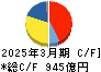日本精工 キャッシュフロー計算書 2025年3月期