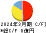 コージンバイオ キャッシュフロー計算書 2024年3月期 コージンバイオ キャッシュフロー計算書 2024年3月期