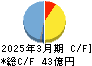 ダイドーリミテッド キャッシュフロー計算書 2025年3月期
