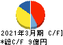 旭松食品 キャッシュフロー計算書 2021年3月期