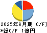 ポーターズ キャッシュフロー計算書 2025年6月期
