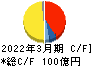 亀田製菓 キャッシュフロー計算書 2022年3月期