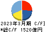 清水建設 キャッシュフロー計算書 2023年3月期