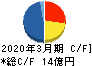 日本興業 キャッシュフロー計算書 2020年3月期