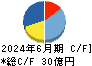 大戸屋ホールディングス キャッシュフロー計算書 2024年6月期