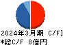 アルマード キャッシュフロー計算書 2024年3月期 アルマード キャッシュフロー計算書 2024年3月期