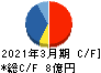 ジェイリース キャッシュフロー計算書 2021年3月期 ジェイリース キャッシュフロー計算書 2021年3月期