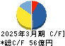 湖池屋 キャッシュフロー計算書 2025年3月期
