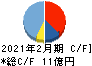 レイ キャッシュフロー計算書 2021年2月期 レイ キャッシュフロー計算書 2021年2月期