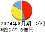 不二精機 キャッシュフロー計算書 2024年9月期