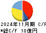 ありがとうサービス キャッシュフロー計算書 2024年11月期