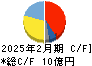 ありがとうサービス キャッシュフロー計算書 2025年2月期 ありがとうサービス キャッシュフロー計算書 2025年2月期