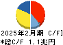 セブン＆アイ・ホールディングス キャッシュフロー計算書 2025年2月期