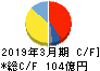 三ツ星ベルト キャッシュフロー計算書 2019年3月期 三ツ星ベルト キャッシュフロー計算書 2019年3月期