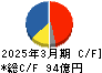 オイレス工業 キャッシュフロー計算書 2025年3月期 オイレス工業 キャッシュフロー計算書 2025年3月期