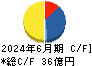 東洋テック キャッシュフロー計算書 2024年6月期
